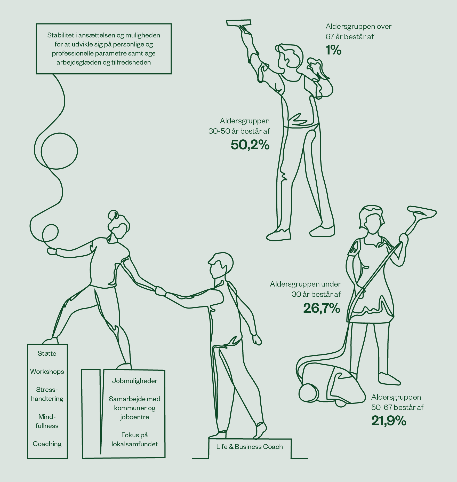 Infografik ESG rapport, social data CC Facility